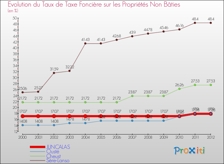 Evolution du taux de la taxe foncière sur les immeubles et terrains non batis pour JUNCALAS et les communes proches de 2000 à 2012 Comparaison des taux de la taxe foncière sur les immeubles et terrains non batis pour JUNCALAS et les communes voisines de 2000 à 2012