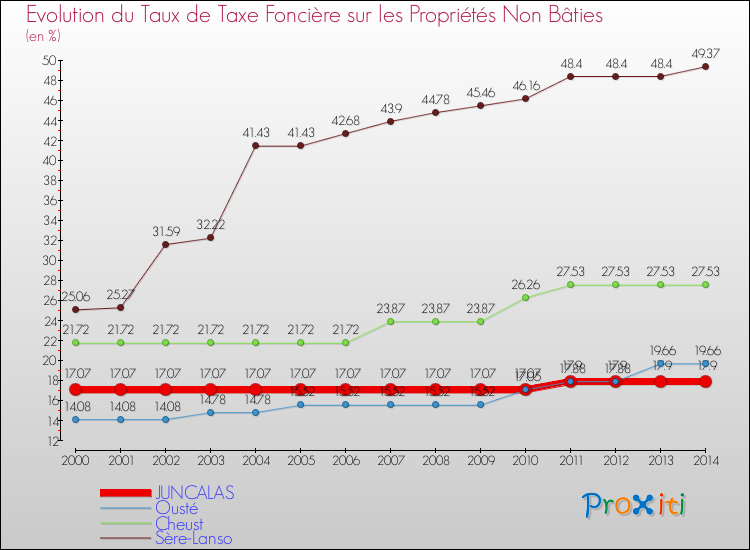 Evolution du taux de la taxe foncière sur les immeubles et terrains non batis pour JUNCALAS et les communes proches de 2000 à 2014 Comparaison des taux de la taxe foncière sur les immeubles et terrains non batis pour JUNCALAS et les communes voisines de 2000 à 2014