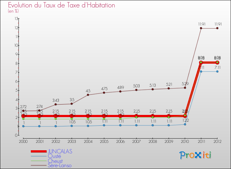 Evolution du taux de la taxe d'habitation pour JUNCALAS et les communes proches Comparaison des taux de la taxe d'habitation pour JUNCALAS et les communes voisines