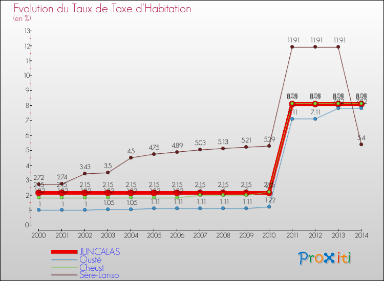 Evolution du taux de la taxe d'habitation pour JUNCALAS et les communes proches de 2000 à 2014 Comparaison des taux de la taxe d'habitation pour JUNCALAS et les communes voisines de 2000 à 2014