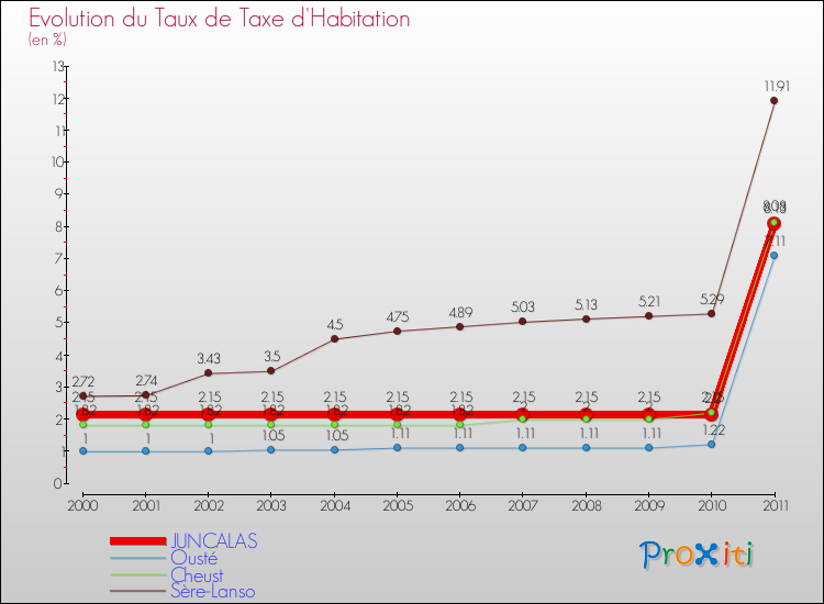 Evolution du taux de la taxe d'habitation pour JUNCALAS et les communes proches Comparaison des taux de la taxe d'habitation pour JUNCALAS et les communes voisines