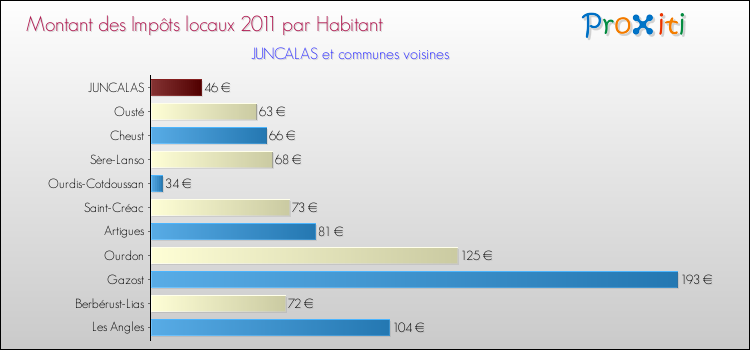 Montant des impôts locaux par Habitant pour JUNCALAS et les communes proches Comparaison des impôts locaux par habitant pour JUNCALAS et les communes voisines
