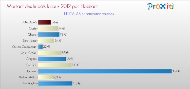 Montant des impôts locaux par Habitant pour JUNCALAS et les communes proches Comparaison des impôts locaux par habitant pour JUNCALAS et les communes voisines