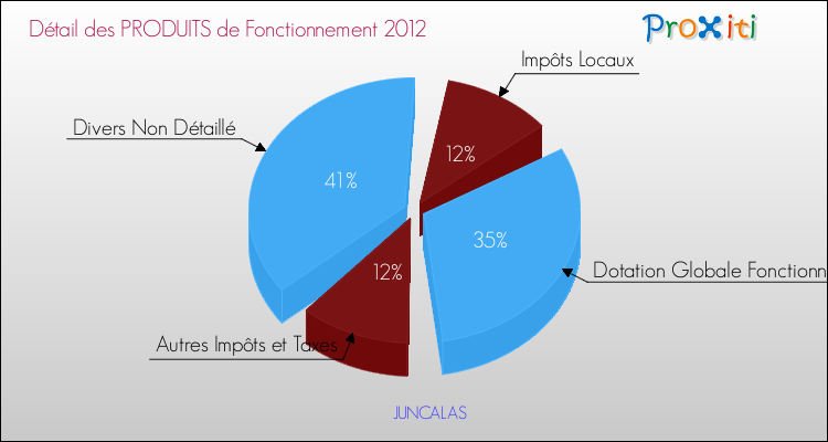 Décomposition du Budget de Fonctionnement 2012 de la commune de JUNCALAS Budget de Fonctionnement 2012 pour la commune de JUNCALAS