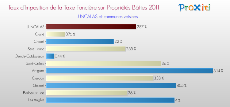 Taux d'imposition de la taxe foncière sur le bati 2011 pour JUNCALAS et les communes proches Comparaison des taux d'imposition de la taxe foncière sur le bati 2011 pour JUNCALAS et les communes voisines