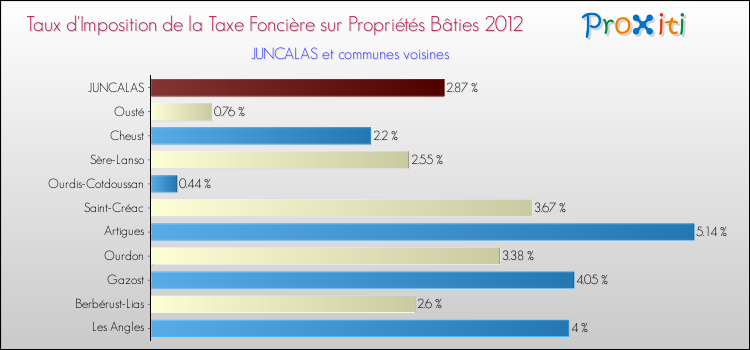 Taux d'imposition de la taxe foncière sur le bati 2012 pour JUNCALAS et les communes proches Comparaison des taux d'imposition de la taxe foncière sur le bati 2012 pour JUNCALAS et les communes voisines