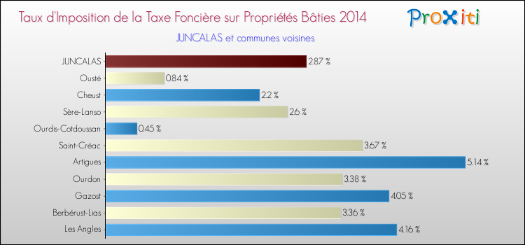 Taux d'imposition de la taxe foncière sur le bati 2014 pour JUNCALAS et les communes proches Comparaison des taux d'imposition de la taxe foncière sur le bati 2014 pour JUNCALAS et les communes voisines