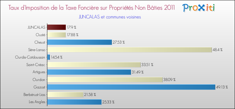 Taux d'imposition de la taxe foncière sur les immeubles et terrains non batis 2011 pour JUNCALAS et les communes proches Comparaison des taux d'imposition de la taxe foncière sur les immeubles et terrains non batis 2011 pour JUNCALAS et les communes voisines