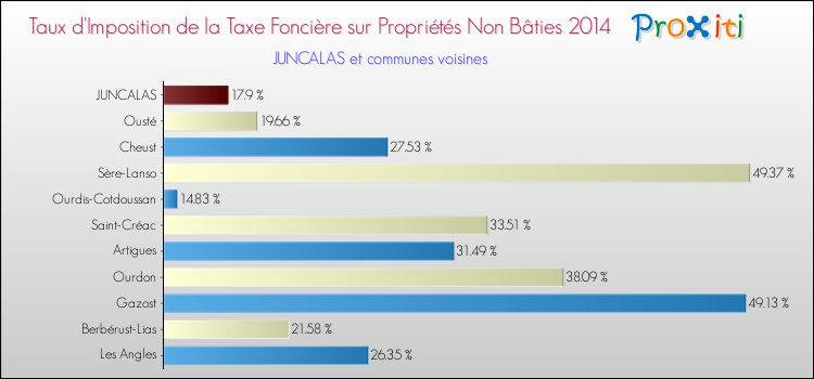 Taux d'imposition de la taxe foncière sur les immeubles et terrains non batis 2014 pour JUNCALAS et les communes proches Comparaison des taux d'imposition de la taxe foncière sur les immeubles et terrains non batis 2014 pour JUNCALAS et les communes voisines