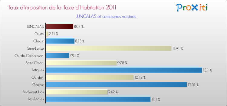 Taux d'imposition de la taxe d'habitation 2011 pour JUNCALAS et les communes proches Comparaison des taux d'imposition de la taxe d'habitation 2011 pour JUNCALAS et les communes voisines