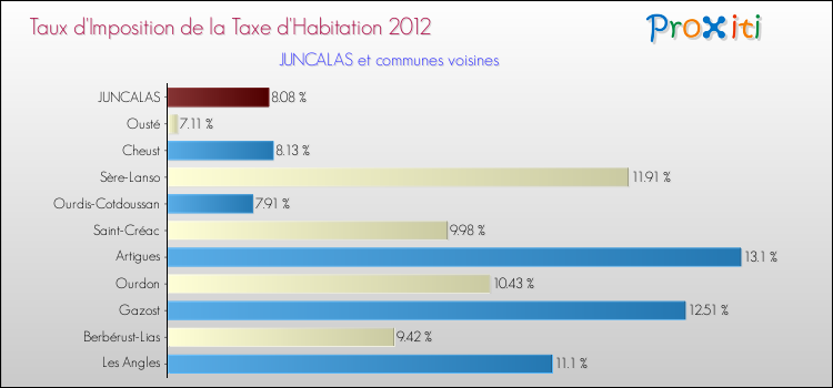 Taux d'imposition de la taxe d'habitation 2012 pour JUNCALAS et les communes proches Comparaison des taux d'imposition de la taxe d'habitation 2012 pour JUNCALAS et les communes voisines