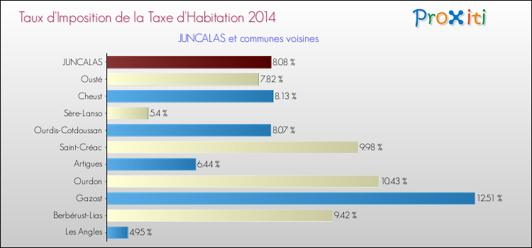 Taux d'imposition de la taxe d'habitation 2014 pour JUNCALAS et les communes proches Comparaison des taux d'imposition de la taxe d'habitation 2014 pour JUNCALAS et les communes voisines