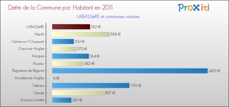 Dette par habitant de la commune en 2011 pour LABASSèRE et les communes proches Comparaison de la dette par habitant de la commune en 2011 pour LABASSèRE et les communes voisines
