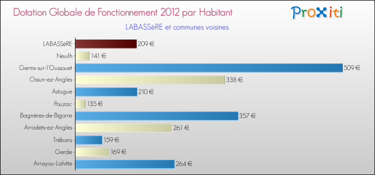 Montant des dotations globales de fonctionnement DGF par Habitant pour LABASSèRE et les communes proches Comparaison des des dotations globales de fonctionnement DGF par habitant pour LABASSèRE et les communes voisines