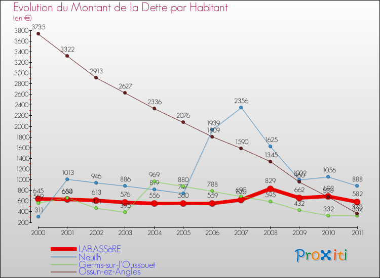 Evolution de la dette par habitant pour la commune de LABASSèRE et les communes proches Comparaison de la dette par habitant pour LABASSèRE et les communes voisines