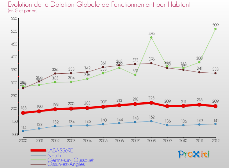 Evolution et montant de la dotation globale de fonctionnement par Habitant pour LABASSèRE et les communes proches Comparaison des dotations globales de fonctionnement par habitant pour LABASSèRE et les communes voisines
