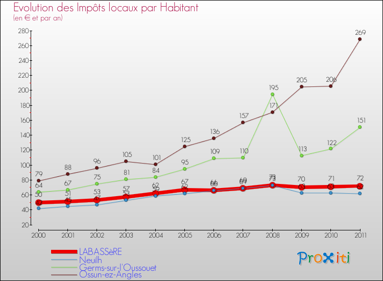 Evolution et montant des impôts locaux par Habitant pour LABASSèRE et les communes proches Comparaison des impôts locaux par habitant pour LABASSèRE et les communes voisines