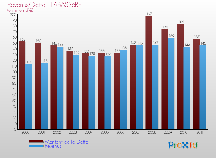 Evolution comparée de la dette et des revenus pour la commune de LABASSèRE de 2000 à 2011 Comparaison de la dette et des revenus pour LABASSèRE de 2000 à 2011