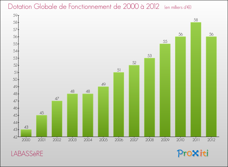 Evolution du montant de la Dotation Globale de Fonctionnement pour la commune de LABASSèRE de 2000 à 2012 Evolution du montant de la Dotation Globale de Fonctionnement pour LABASSèRE de 2000 à 2012
