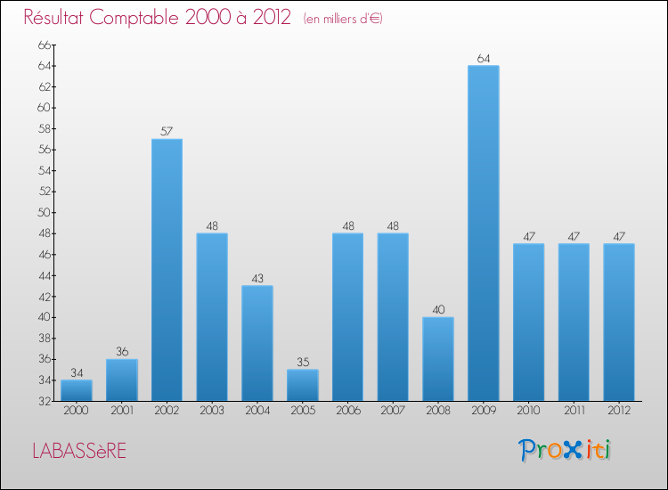 Evolution du résultat comptable pour la commune de LABASSèRE de 2000 à 2012 Evolution du résultat comptable pour LABASSèRE de 2000 à 2012