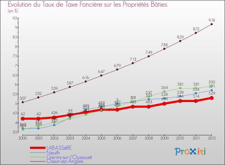 Evolution du taux de la taxe foncière sur le bati pour LABASSèRE et les communes proches de 2000 à 2012 Comparaison des taux de taxe foncière sur le bati pour LABASSèRE et les communes voisines de 2000 à 2012