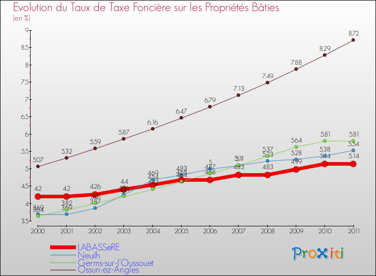 Evolution du taux de la taxe foncière sur le bati pour LABASSèRE et les communes proches Comparaison des taux de taxe foncière sur le bati pour LABASSèRE et les communes voisines