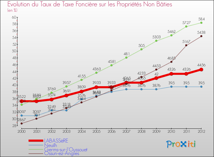 Evolution du taux de la taxe foncière sur les immeubles et terrains non batis pour LABASSèRE et les communes proches de 2000 à 2012 Comparaison des taux de la taxe foncière sur les immeubles et terrains non batis pour LABASSèRE et les communes voisines de 2000 à 2012