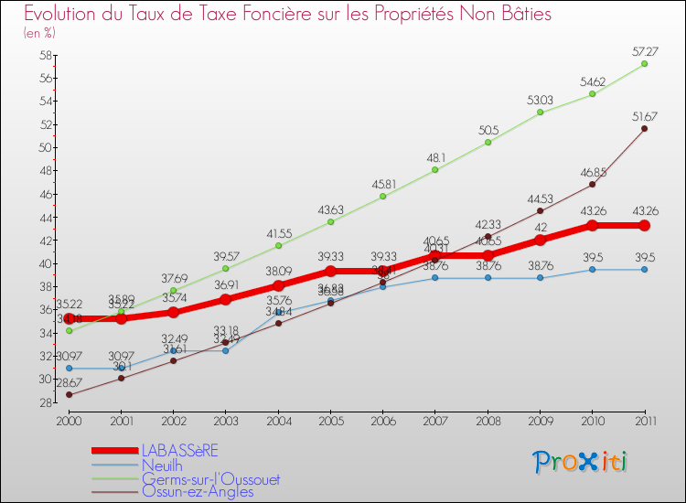 Evolution du taux de la taxe foncière sur les immeubles et terrains non batis pour LABASSèRE et les communes proches Comparaison des taux de la taxe foncière sur les immeubles et terrains non batis pour LABASSèRE et les communes voisines