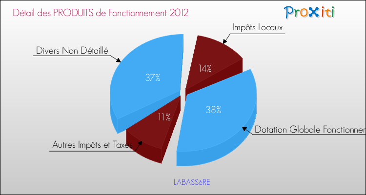 Décomposition du Budget de Fonctionnement 2012 de la commune de LABASSèRE Budget de Fonctionnement 2012 pour la commune de LABASSèRE