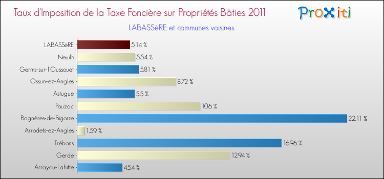 Taux d'imposition de la taxe foncière sur le bati 2011 pour LABASSèRE et les communes proches Comparaison des taux d'imposition de la taxe foncière sur le bati 2011 pour LABASSèRE et les communes voisines