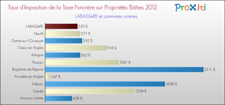 Taux d'imposition de la taxe foncière sur le bati 2012 pour LABASSèRE et les communes proches Comparaison des taux d'imposition de la taxe foncière sur le bati 2012 pour LABASSèRE et les communes voisines