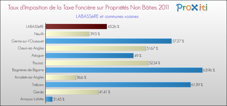 Taux d'imposition de la taxe foncière sur les immeubles et terrains non batis 2011 pour LABASSèRE et les communes proches Comparaison des taux d'imposition de la taxe foncière sur les immeubles et terrains non batis 2011 pour LABASSèRE et les communes voisines