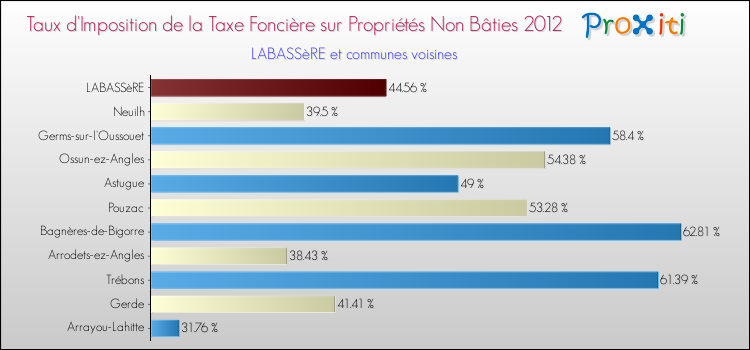 Taux d'imposition de la taxe foncière sur les immeubles et terrains non batis 2012 pour LABASSèRE et les communes proches Comparaison des taux d'imposition de la taxe foncière sur les immeubles et terrains non batis 2012 pour LABASSèRE et les communes voisines