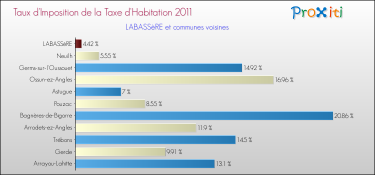 Taux d'imposition de la taxe d'habitation 2011 pour LABASSèRE et les communes proches Comparaison des taux d'imposition de la taxe d'habitation 2011 pour LABASSèRE et les communes voisines
