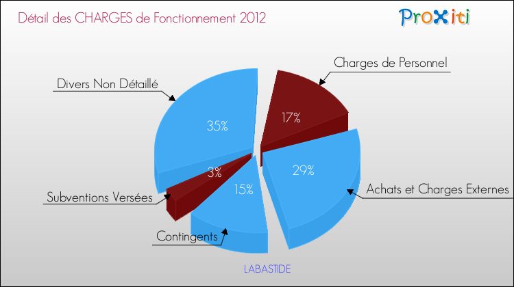 Décomposition des Charges de Fonctionnement 2012 de la commune de LABASTIDE Charges de Fonctionnement 2012 pour la commune de LABASTIDE