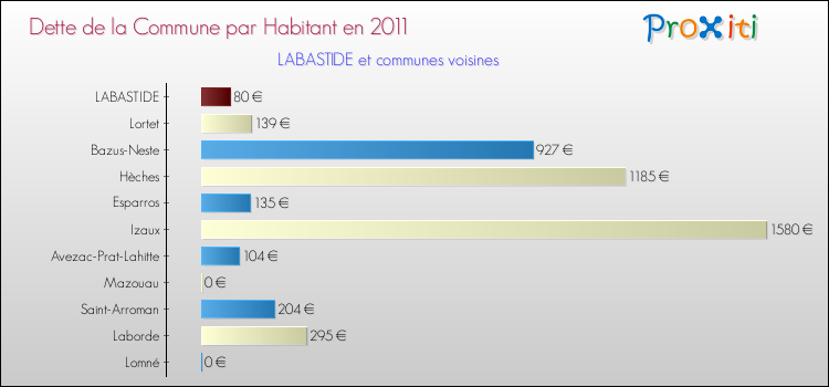 Dette par habitant de la commune en 2011 pour LABASTIDE et les communes proches Comparaison de la dette par habitant de la commune en 2011 pour LABASTIDE et les communes voisines