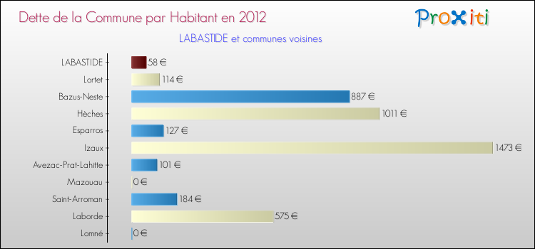 Dette par habitant de la commune en 2012 pour LABASTIDE et les communes proches Comparaison de la dette par habitant de la commune en 2012 pour LABASTIDE et les communes voisines