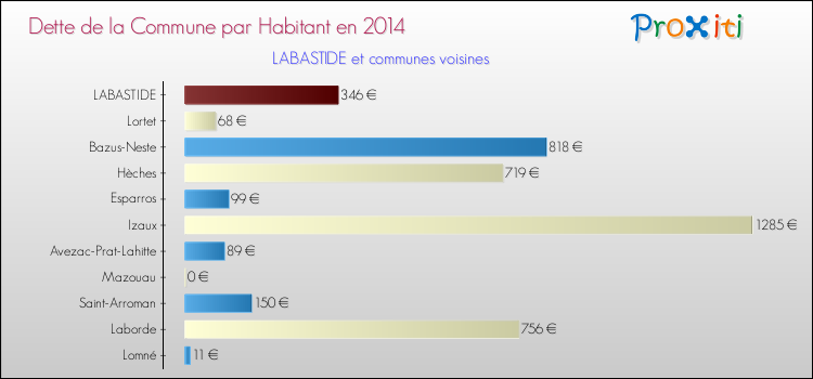 Dette par habitant de la commune en 2014 pour LABASTIDE et les communes proches Comparaison de la dette par habitant de la commune en 2014 pour LABASTIDE et les communes voisines