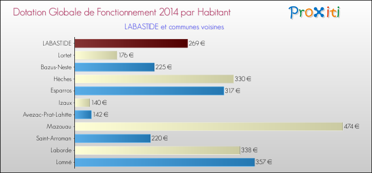 Montant des dotations globales de fonctionnement DGF par Habitant pour LABASTIDE et les communes proches en 2014. Comparaison des des dotations globales de fonctionnement DGF par habitant pour LABASTIDE et les communes voisines en 2014.
