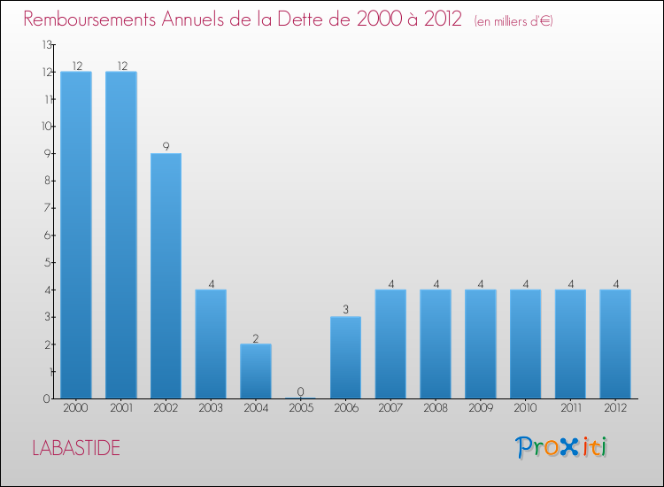 Evolution de l'annuité de la dette pour la commune de LABASTIDE de 2000 à 2012 Annuités de la dette pour LABASTIDE de 2000 à 2012