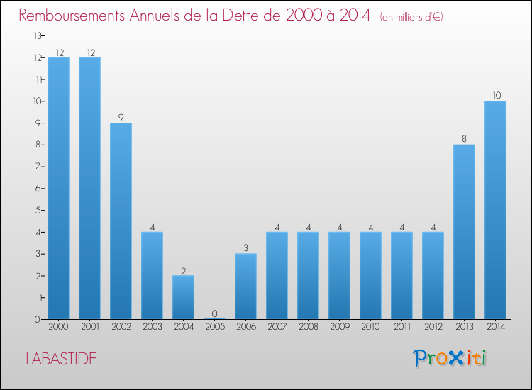 Evolution de l'annuité de la dette pour la commune de LABASTIDE de 2000 à 2014 Annuités de la dette pour LABASTIDE de 2000 à 2014