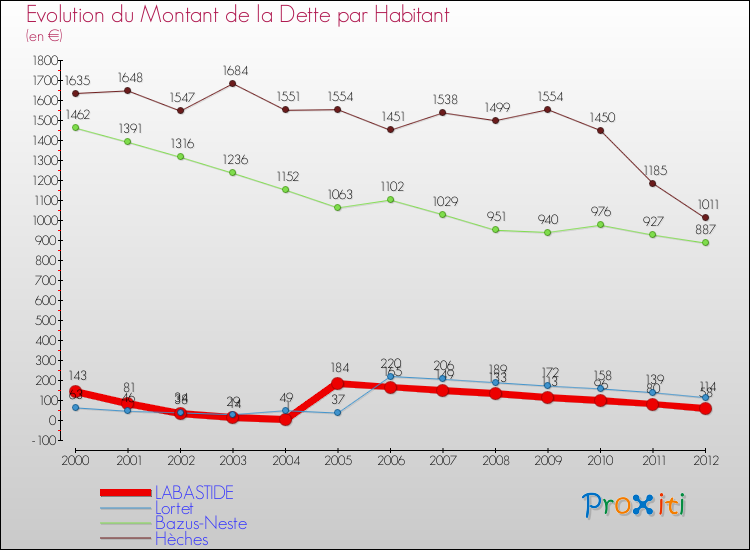 Evolution de la dette par habitant pour la commune de LABASTIDE et les communes proches de 2000 à 2012 Comparaison de la dette par habitant pour LABASTIDE et les communes voisines de 2000 à 2012