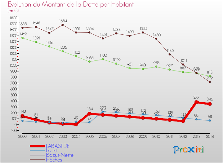 Evolution de la dette par habitant pour la commune de LABASTIDE et les communes proches de 2000 à 2014 Comparaison de la dette par habitant pour LABASTIDE et les communes voisines de 2000 à 2014