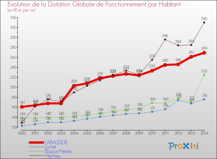 Evolution et montant de la dotation globale de fonctionnement par Habitant pour LABASTIDE et les communes proches de 2000 à 2014. Comparaison des dotations globales de fonctionnement par habitant pour LABASTIDE et les communes voisines de 2000 à 2014.