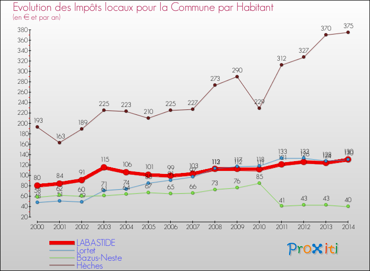 Evolution et montant des impôts locaux par Habitant pour LABASTIDE et les communes proches de 2000 à 2014 Comparaison des impôts locaux par habitant pour LABASTIDE et les communes voisines de 2000 à 2014