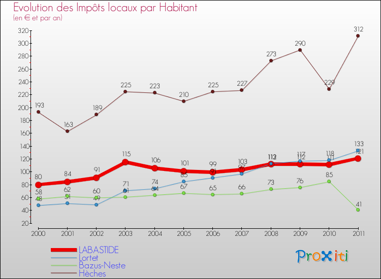 Evolution et montant des impôts locaux par Habitant pour LABASTIDE et les communes proches Comparaison des impôts locaux par habitant pour LABASTIDE et les communes voisines