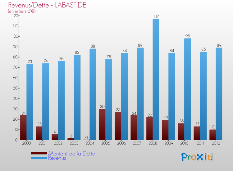 Evolution comparée de la dette et des revenus pour la commune de LABASTIDE de 2000 à 2012 Comparaison de la dette et des revenus pour LABASTIDE de 2000 à 2012