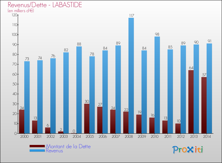 Evolution comparée de la dette et des revenus pour la commune de LABASTIDE de 2000 à 2014 Comparaison de la dette et des revenus pour LABASTIDE de 2000 à 2014