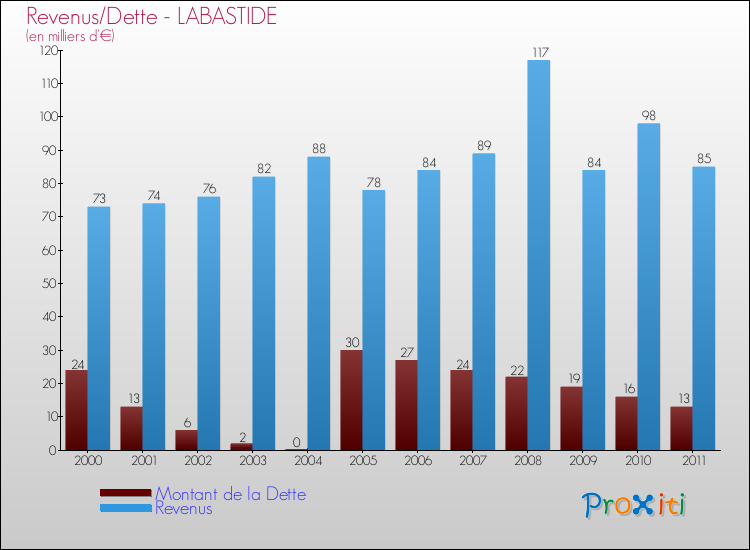 Evolution comparée de la dette et des revenus pour la commune de LABASTIDE de 2000 à 2011 Comparaison de la dette et des revenus pour LABASTIDE de 2000 à 2011