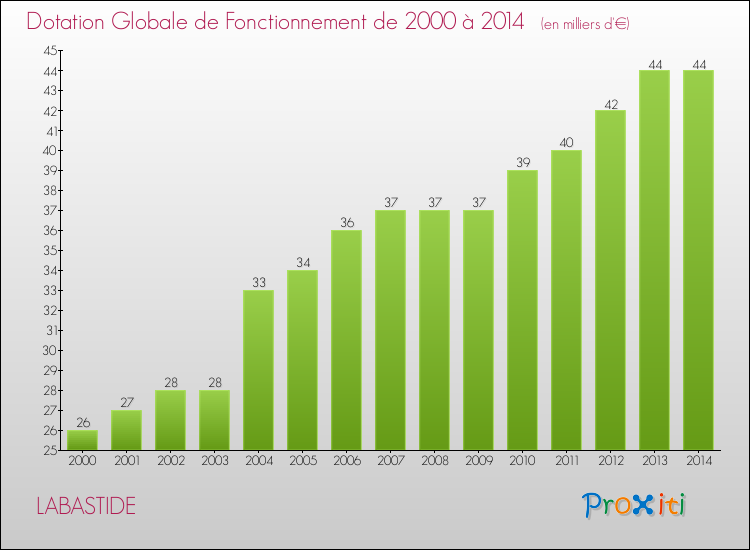 Evolution du montant de la Dotation Globale de Fonctionnement pour la commune de LABASTIDE de 2000 à 2014 Evolution du montant de la Dotation Globale de Fonctionnement pour LABASTIDE de 2000 à 2014